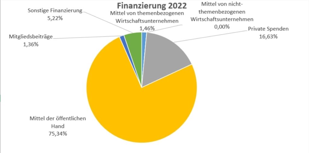 Finanzierung 2022